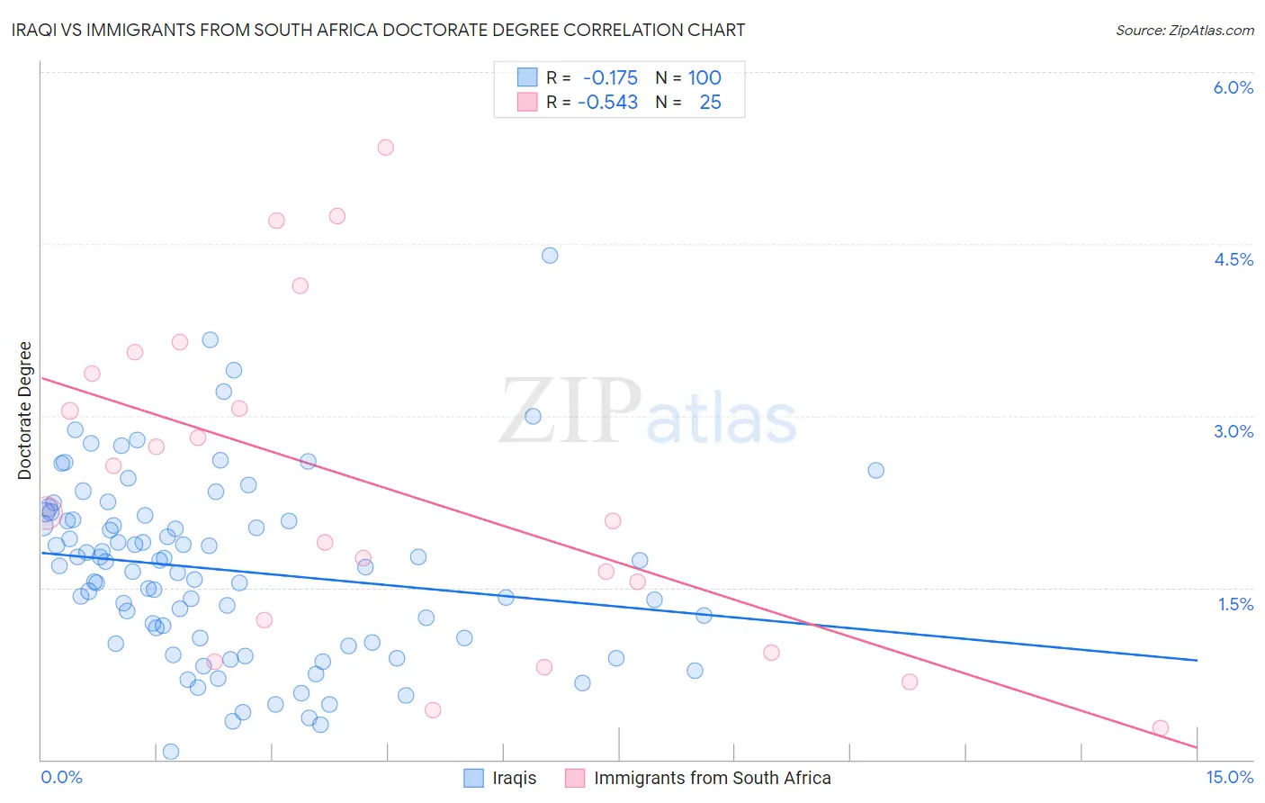 Iraqi vs Immigrants from South Africa Doctorate Degree