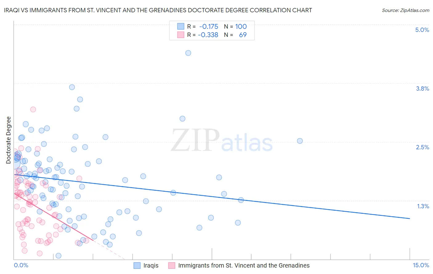 Iraqi vs Immigrants from St. Vincent and the Grenadines Doctorate Degree
