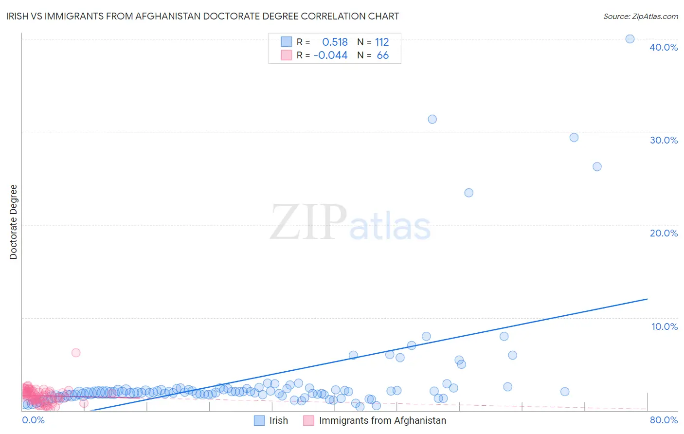 Irish vs Immigrants from Afghanistan Doctorate Degree