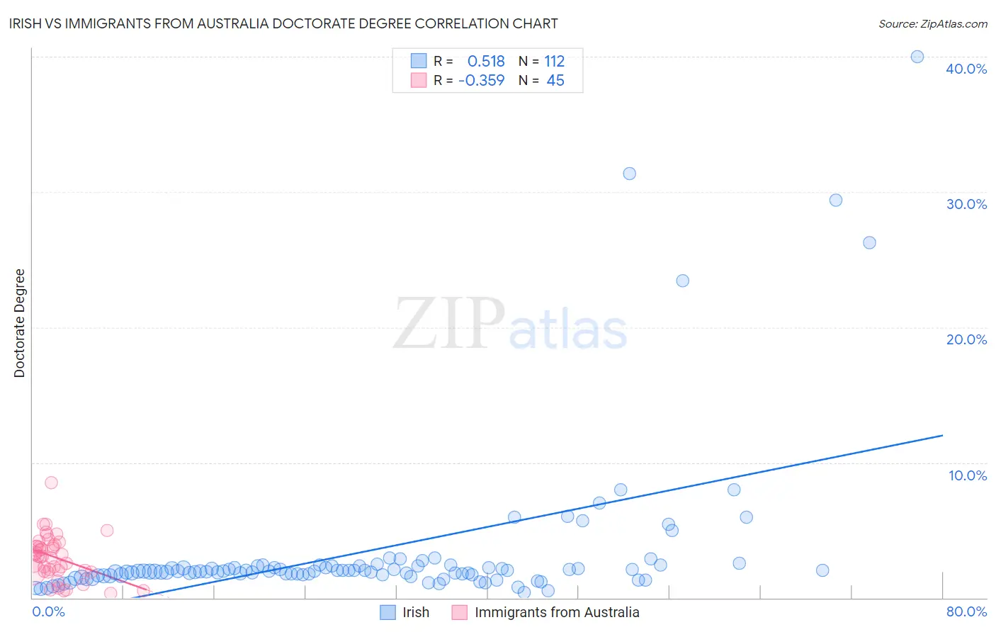 Irish vs Immigrants from Australia Doctorate Degree