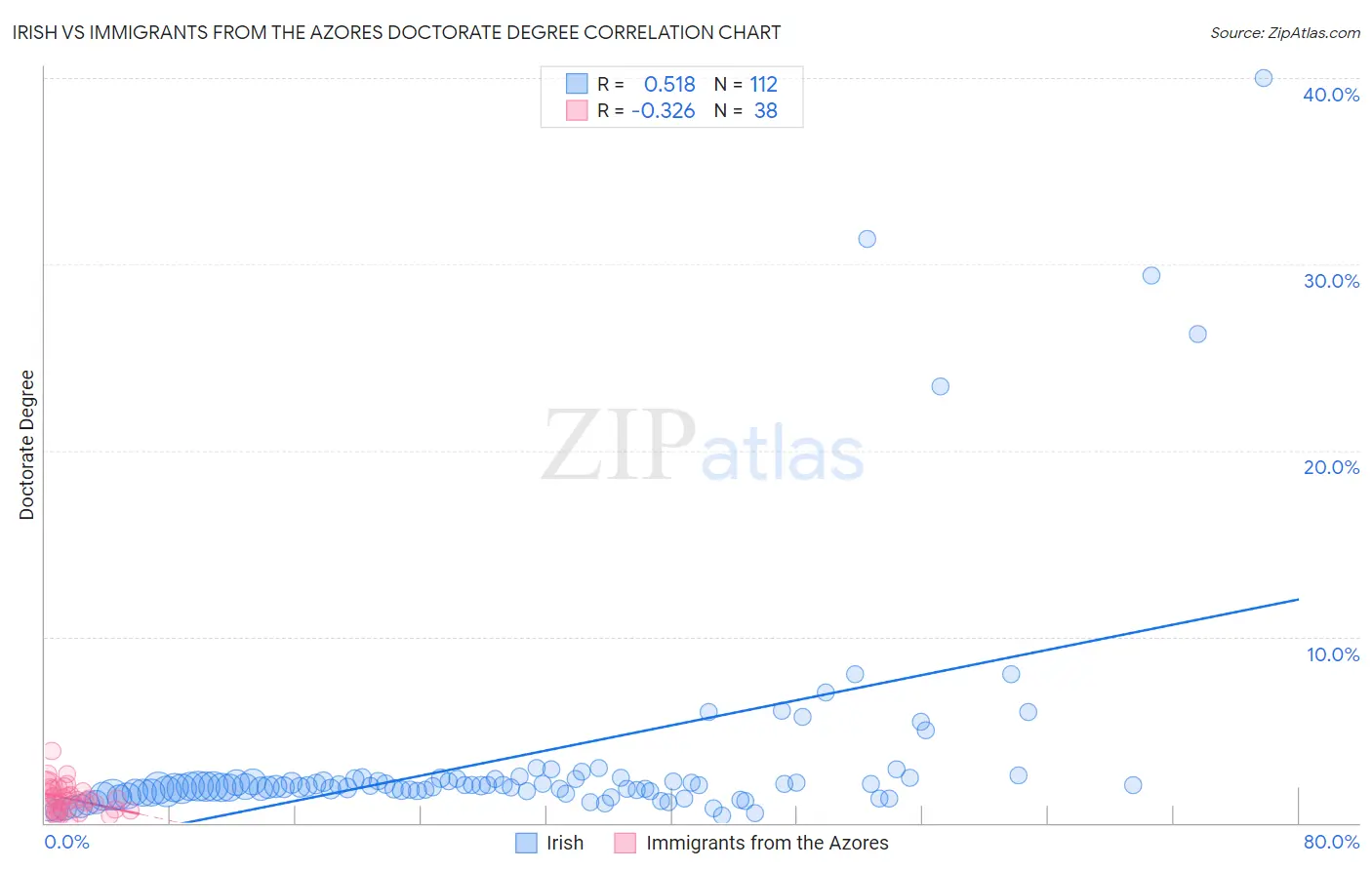 Irish vs Immigrants from the Azores Doctorate Degree