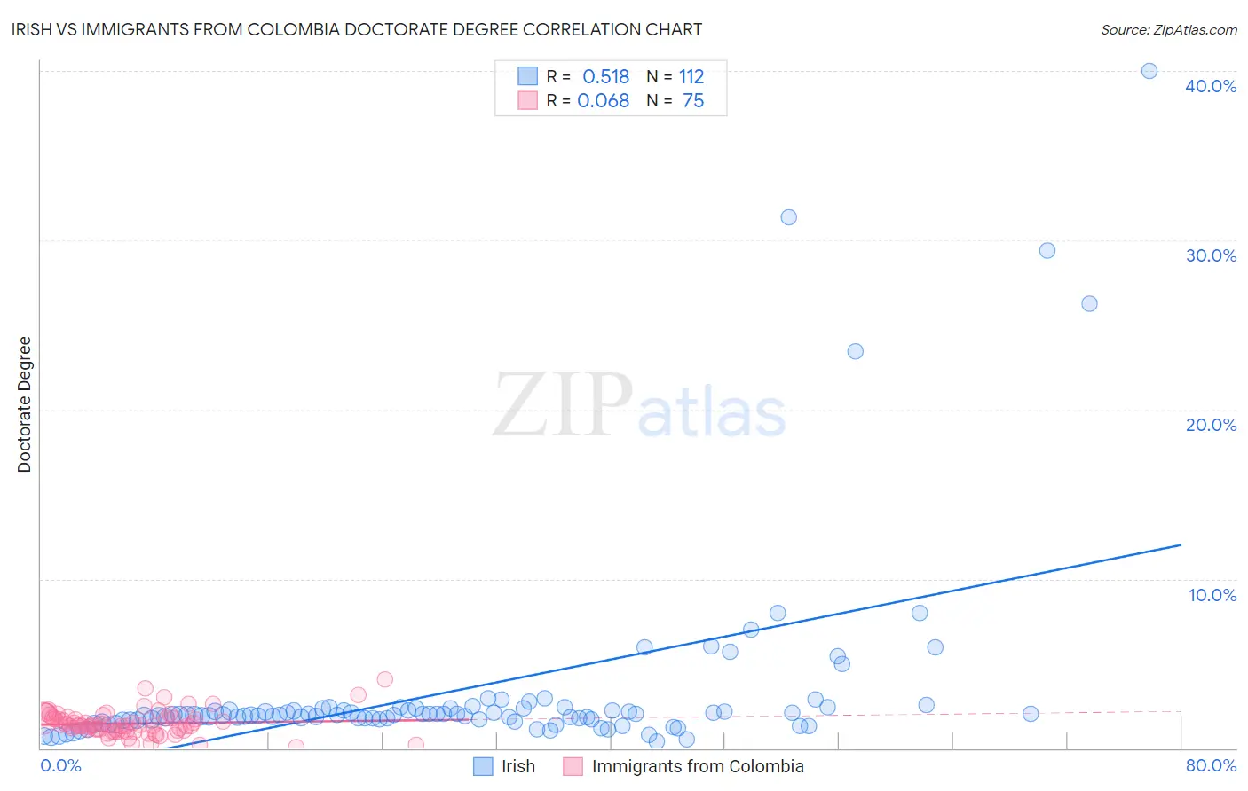 Irish vs Immigrants from Colombia Doctorate Degree