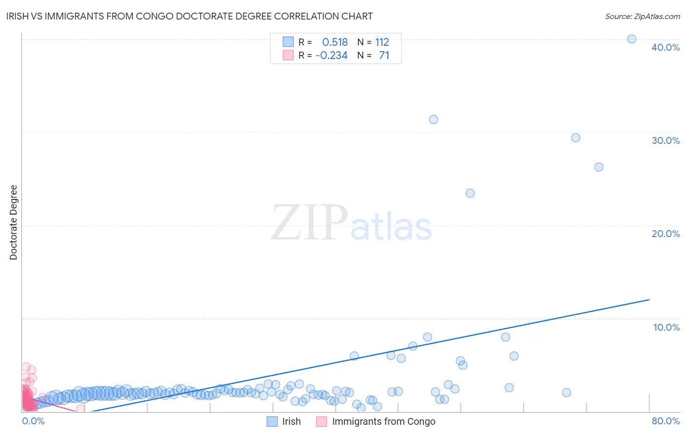 Irish vs Immigrants from Congo Doctorate Degree