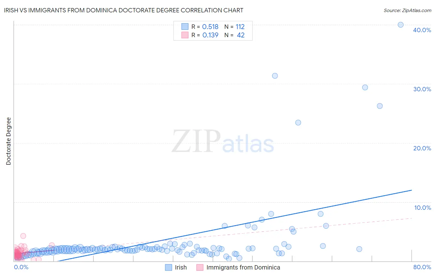 Irish vs Immigrants from Dominica Doctorate Degree