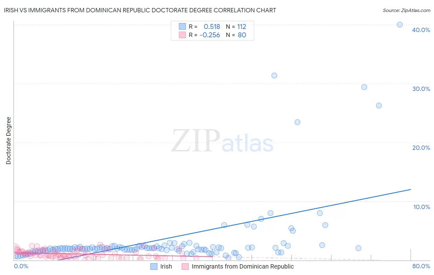 Irish vs Immigrants from Dominican Republic Doctorate Degree