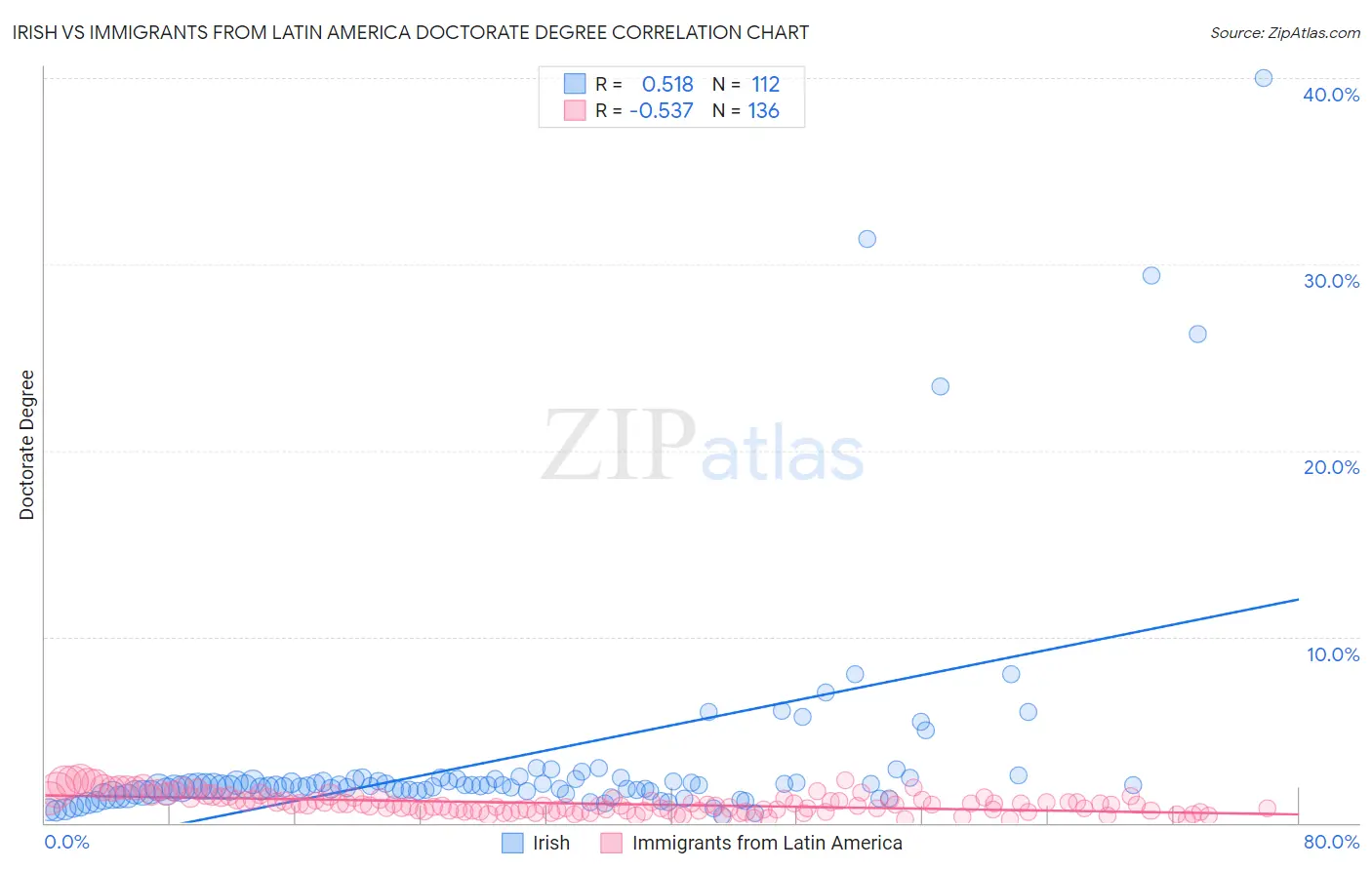 Irish vs Immigrants from Latin America Doctorate Degree