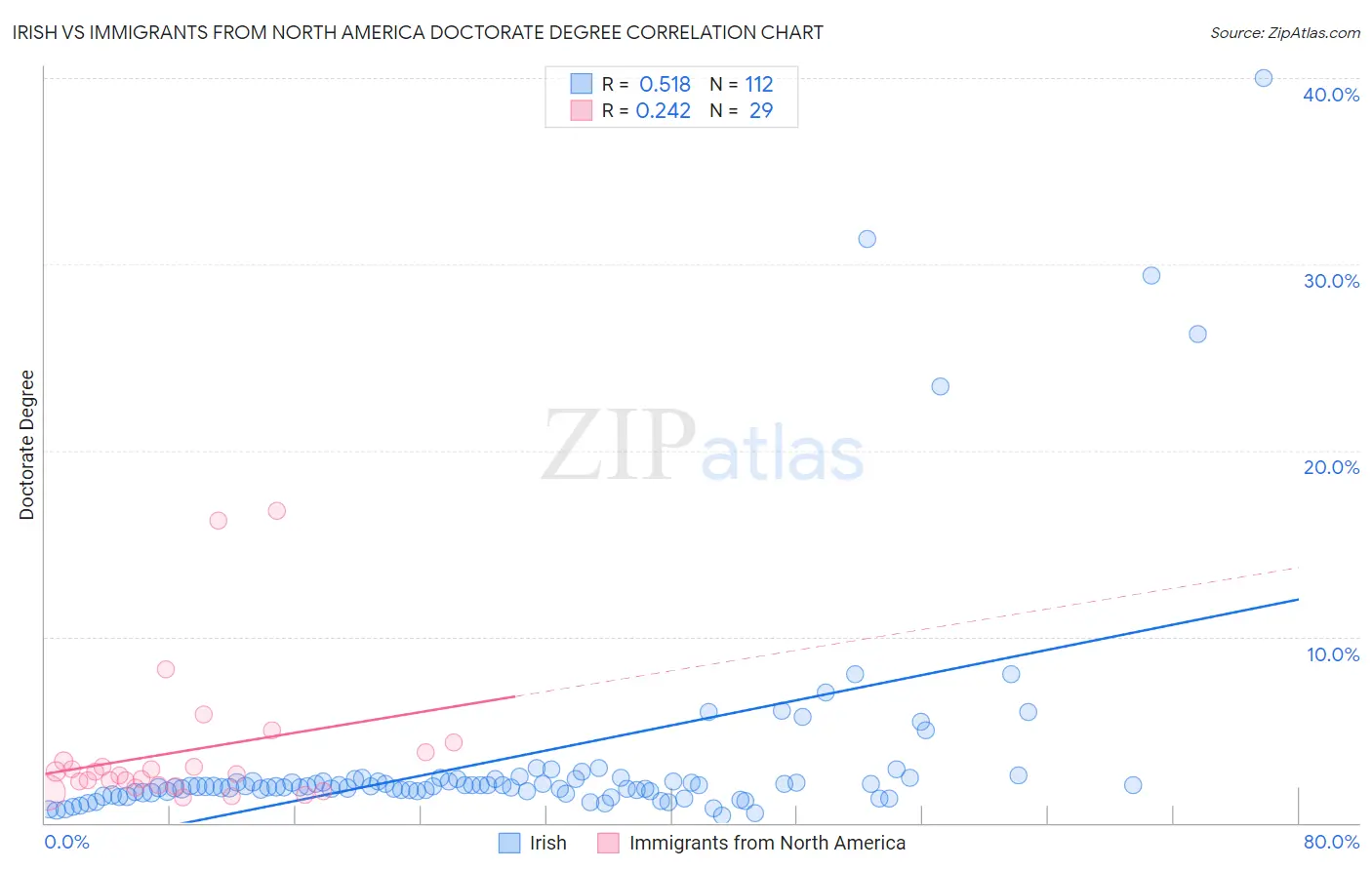 Irish vs Immigrants from North America Doctorate Degree