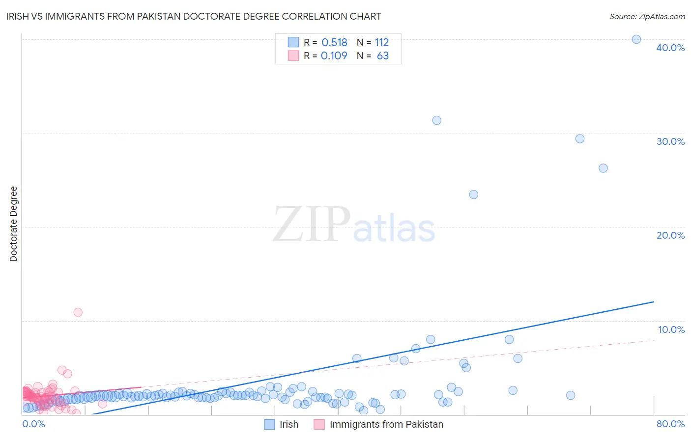 Irish vs Immigrants from Pakistan Doctorate Degree