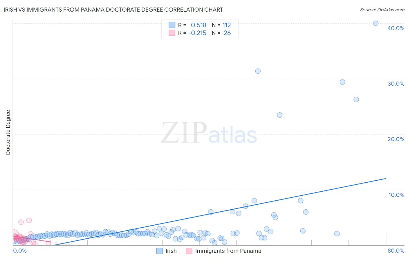 Irish vs Immigrants from Panama Doctorate Degree