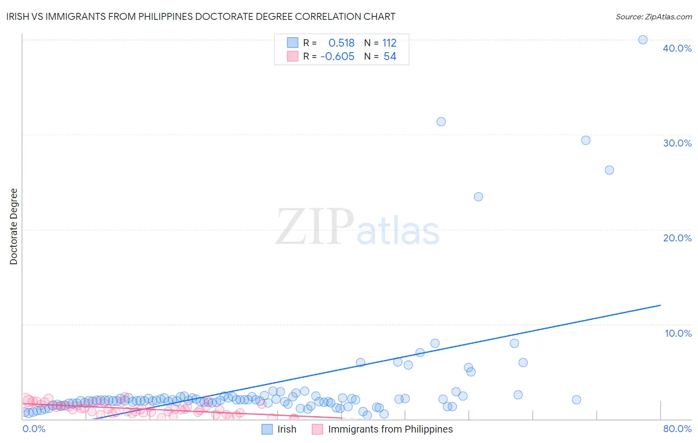 Irish vs Immigrants from Philippines Doctorate Degree