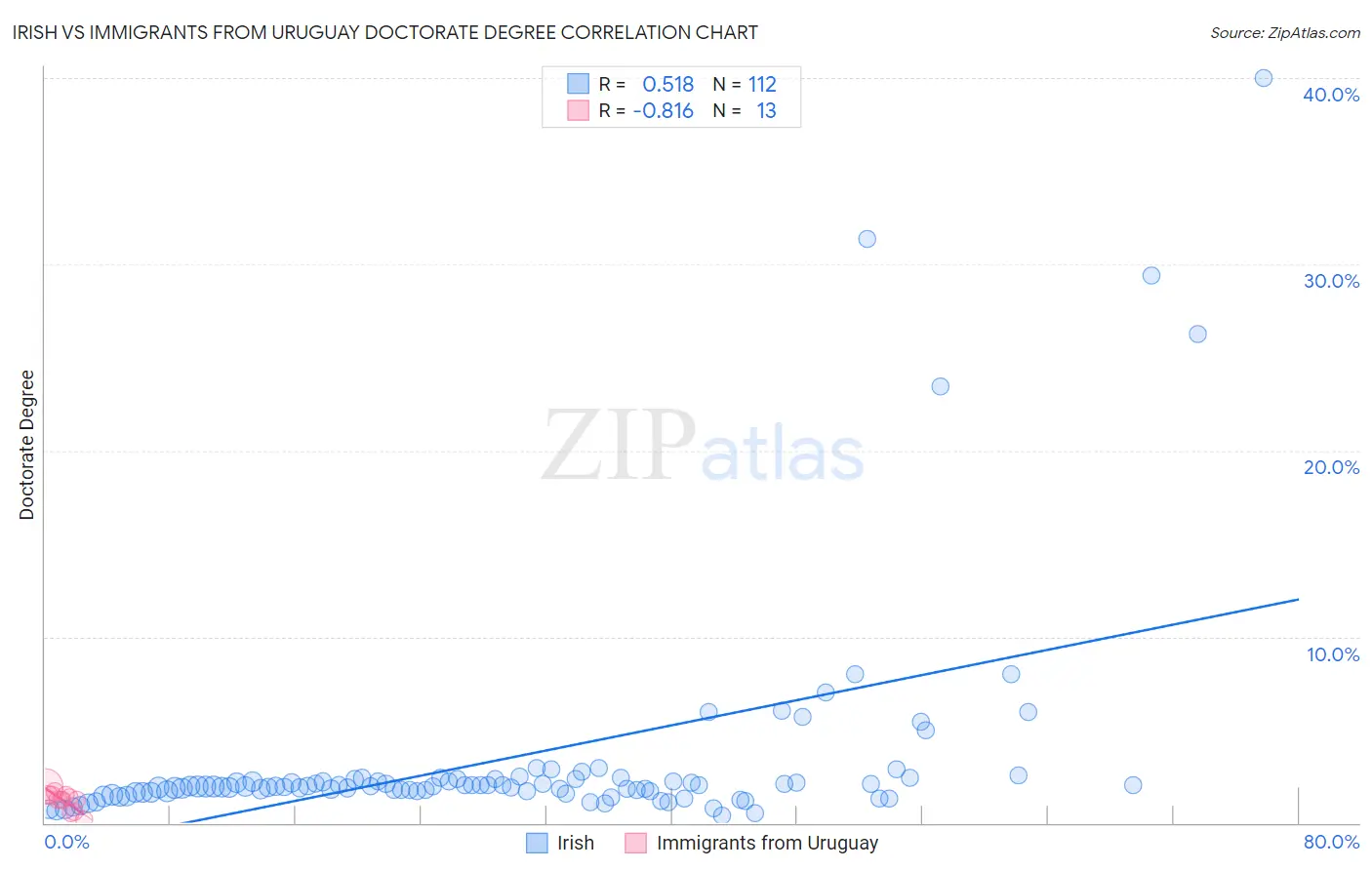 Irish vs Immigrants from Uruguay Doctorate Degree