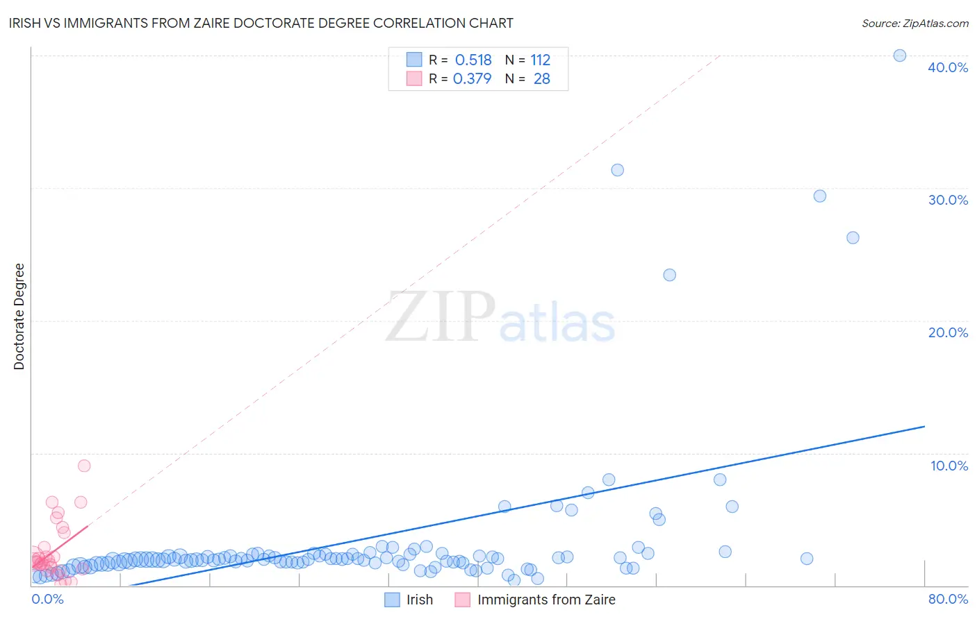 Irish vs Immigrants from Zaire Doctorate Degree