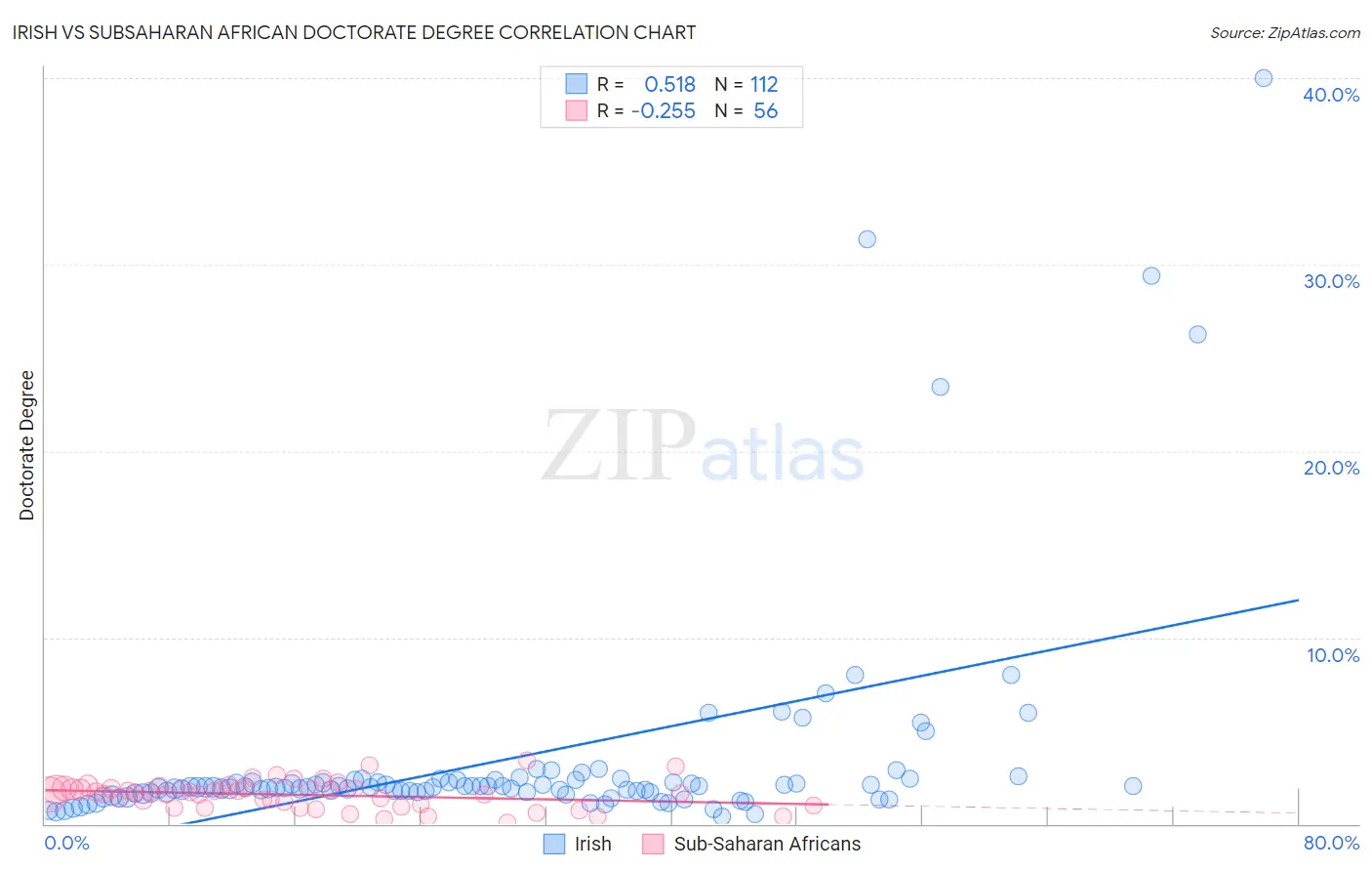 Irish vs Subsaharan African Doctorate Degree