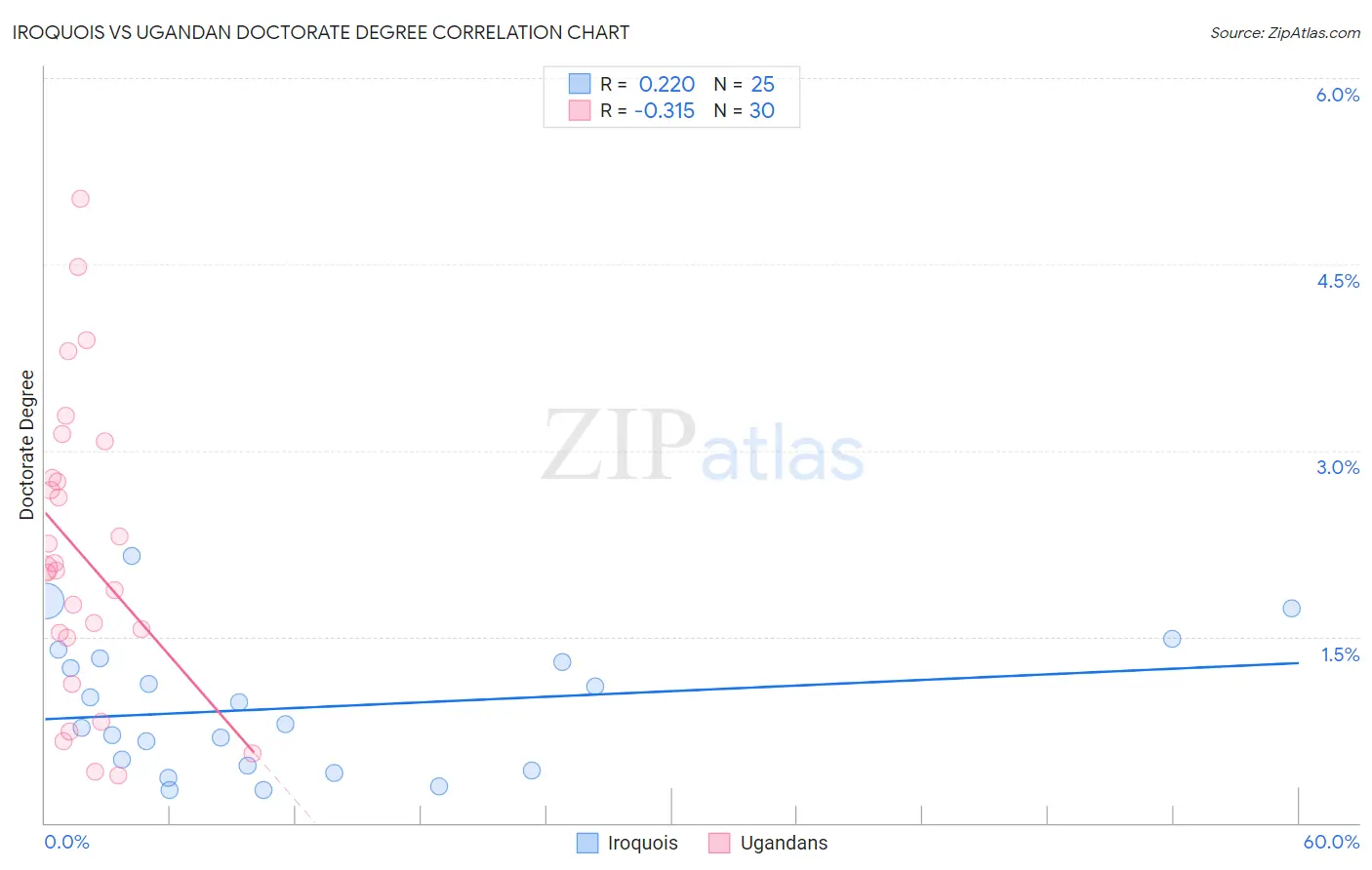 Iroquois vs Ugandan Doctorate Degree