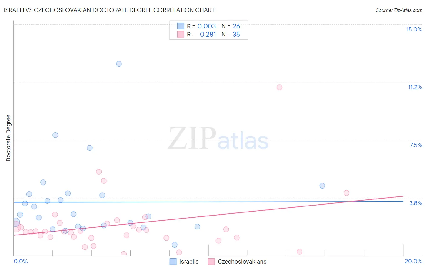 Israeli vs Czechoslovakian Doctorate Degree