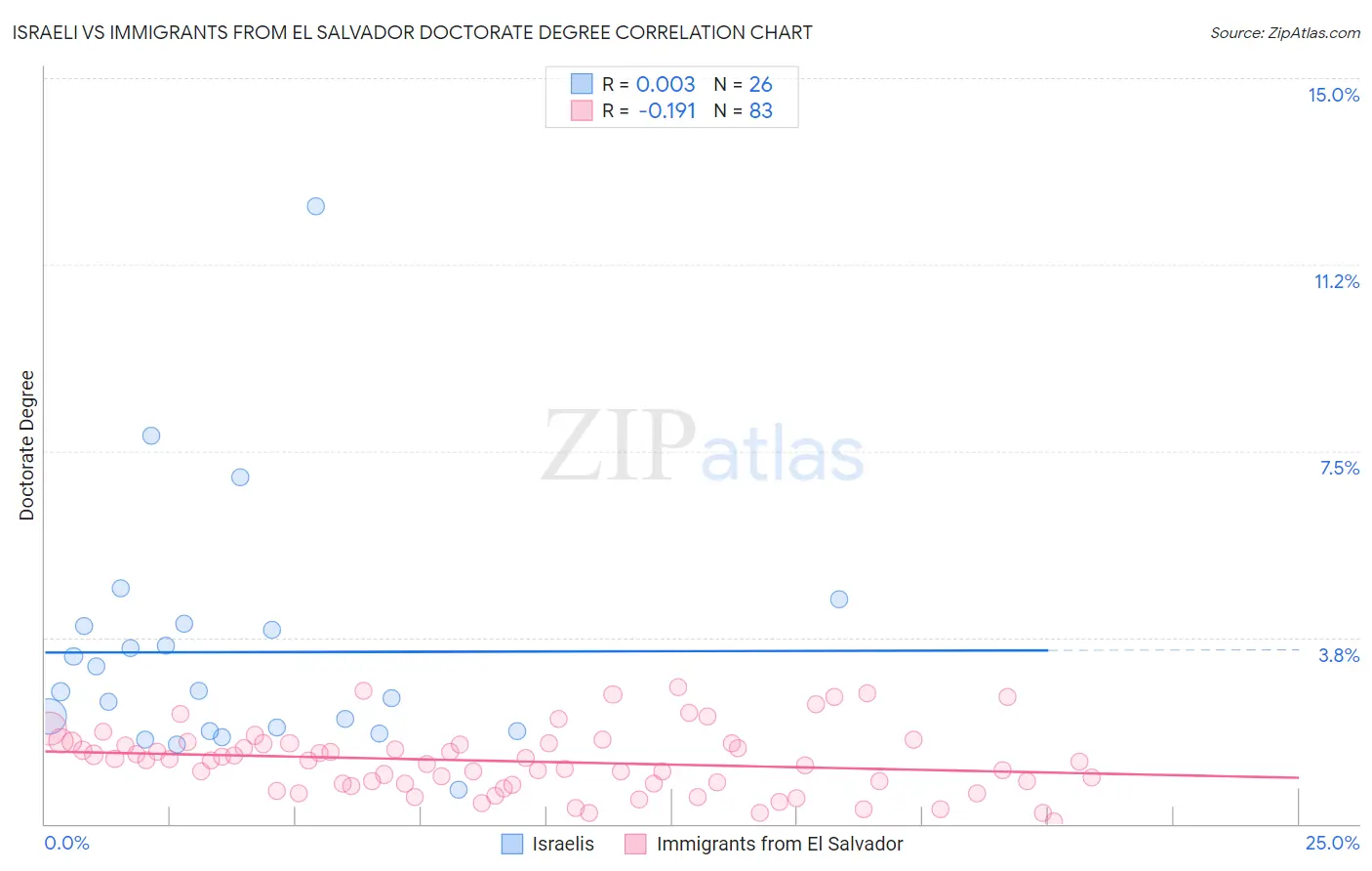 Israeli vs Immigrants from El Salvador Doctorate Degree