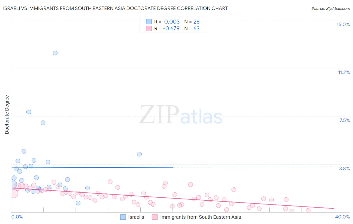 Israeli vs Immigrants from South Eastern Asia Doctorate Degree