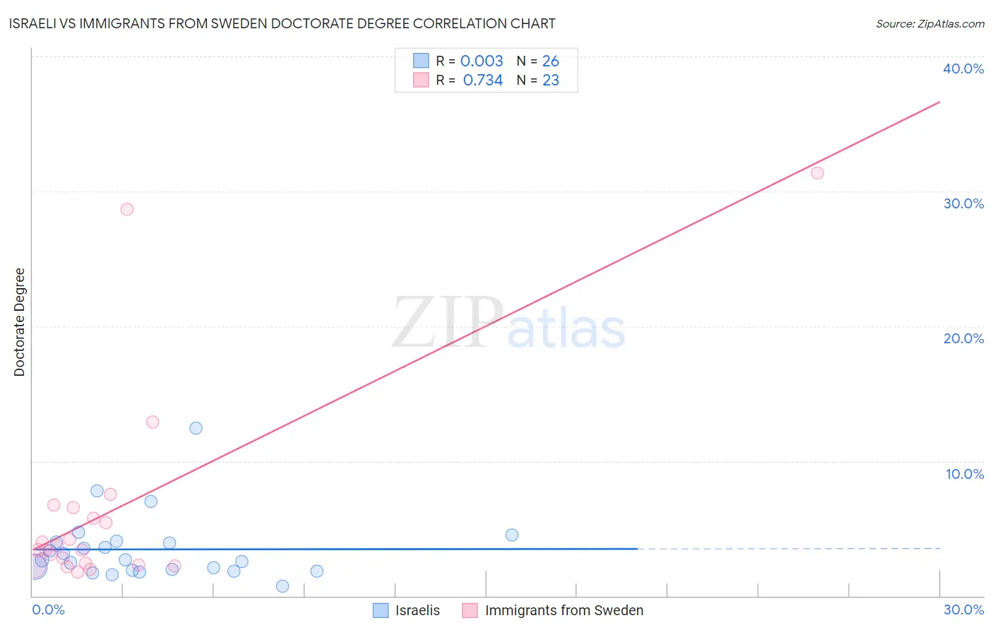 Israeli vs Immigrants from Sweden Doctorate Degree