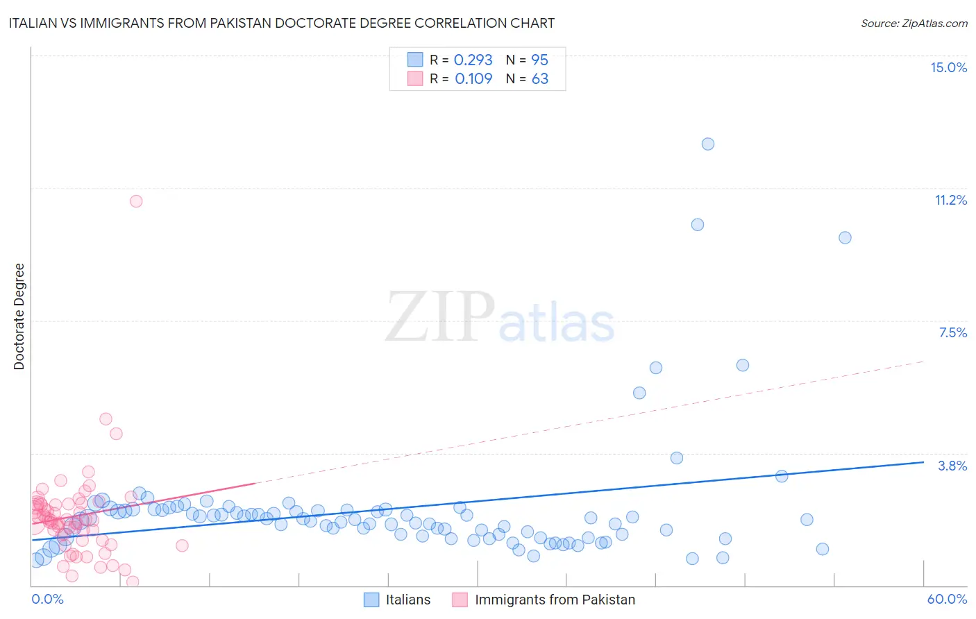 Italian vs Immigrants from Pakistan Doctorate Degree