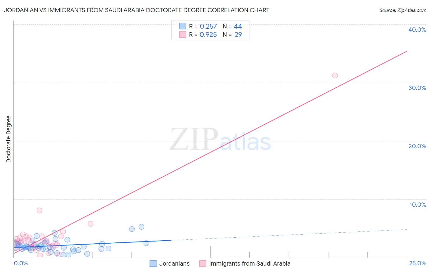Jordanian vs Immigrants from Saudi Arabia Doctorate Degree