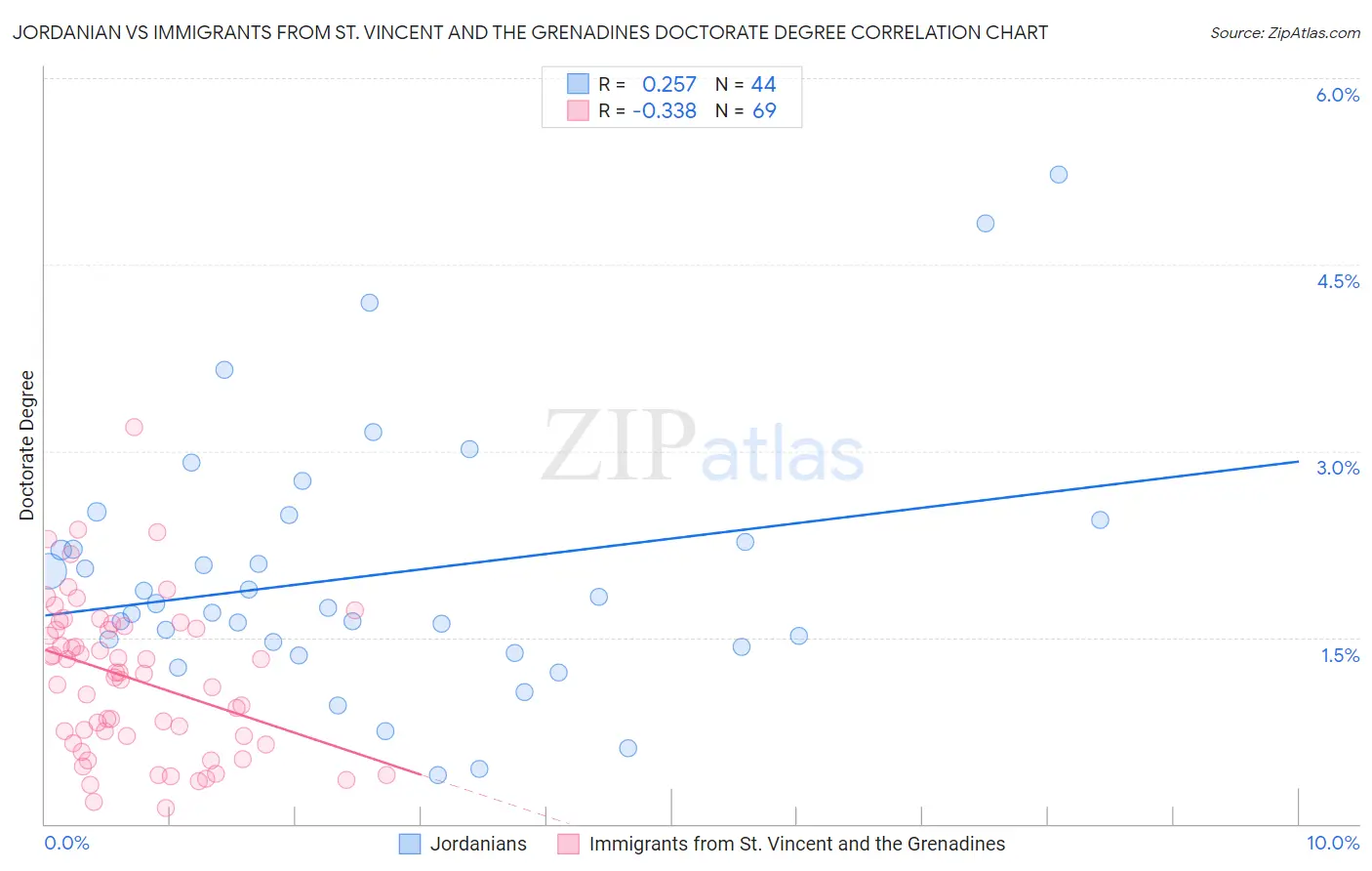 Jordanian vs Immigrants from St. Vincent and the Grenadines Doctorate Degree