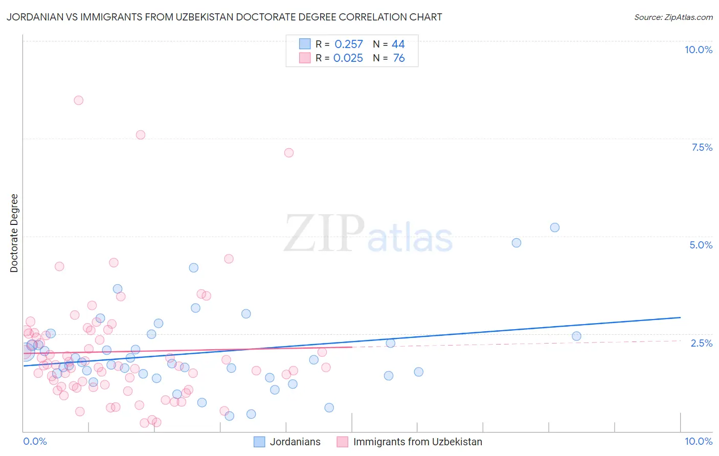 Jordanian vs Immigrants from Uzbekistan Doctorate Degree