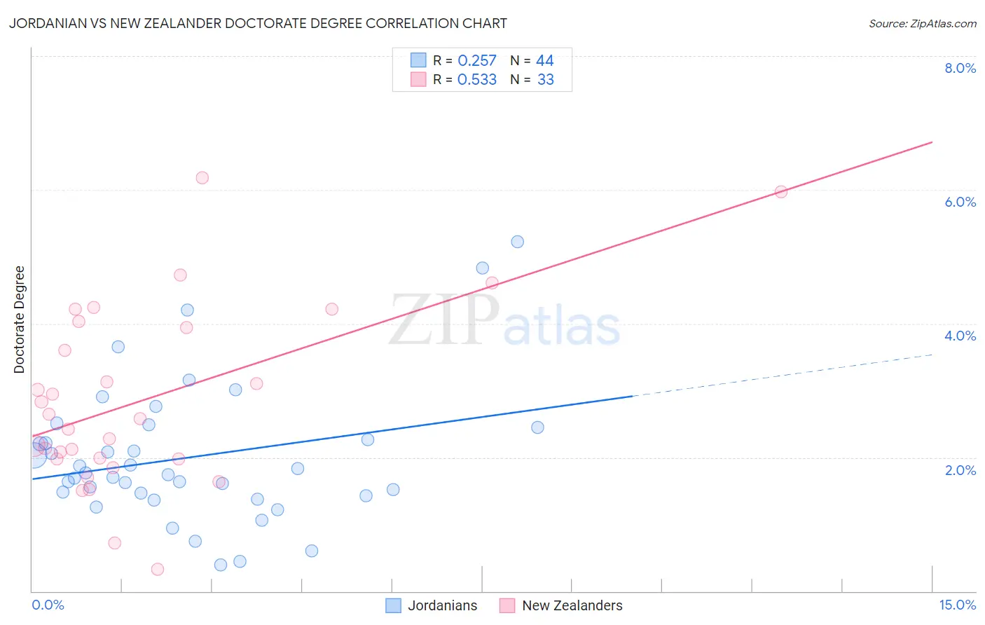 Jordanian vs New Zealander Doctorate Degree