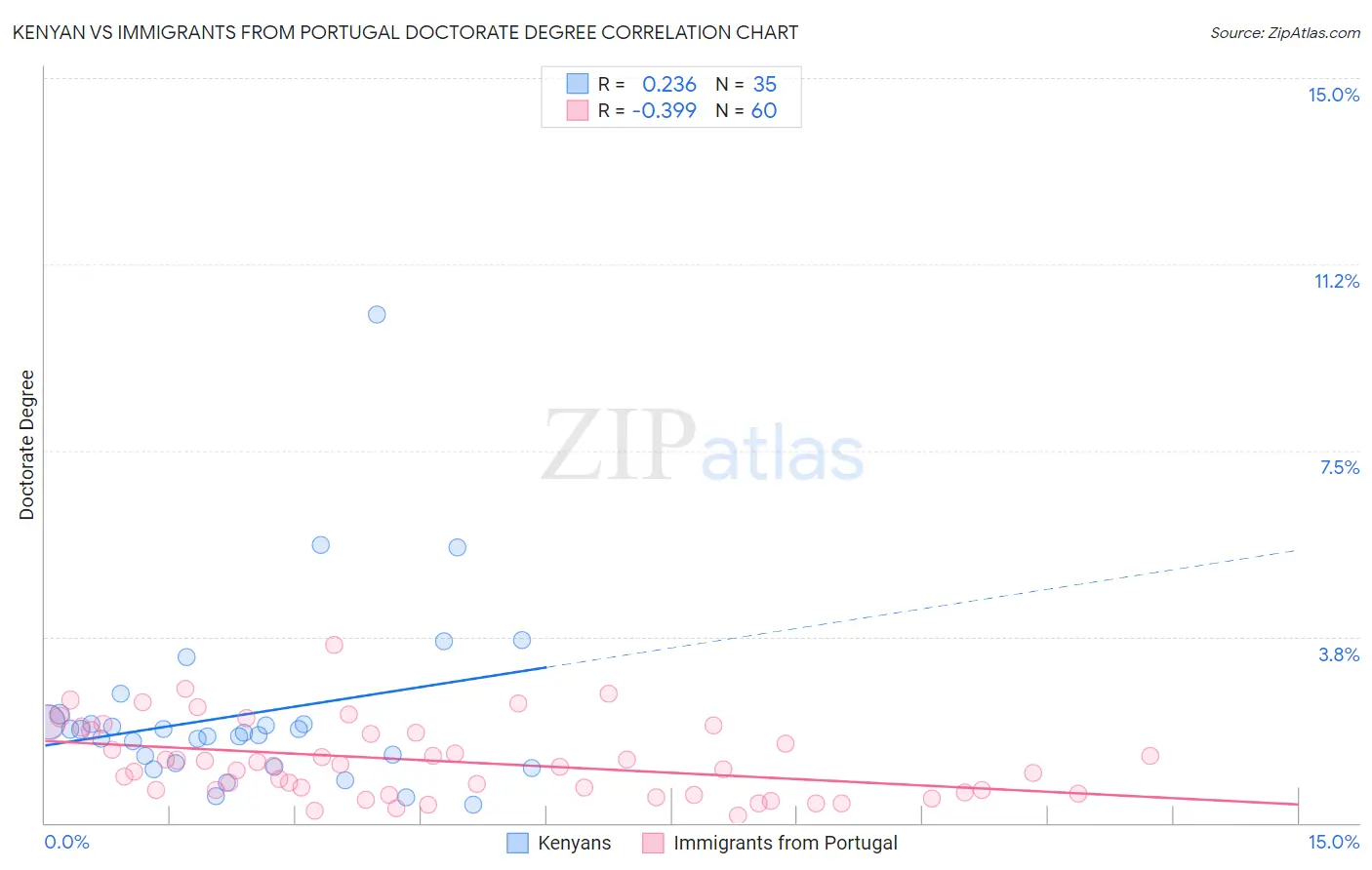 Kenyan vs Immigrants from Portugal Doctorate Degree