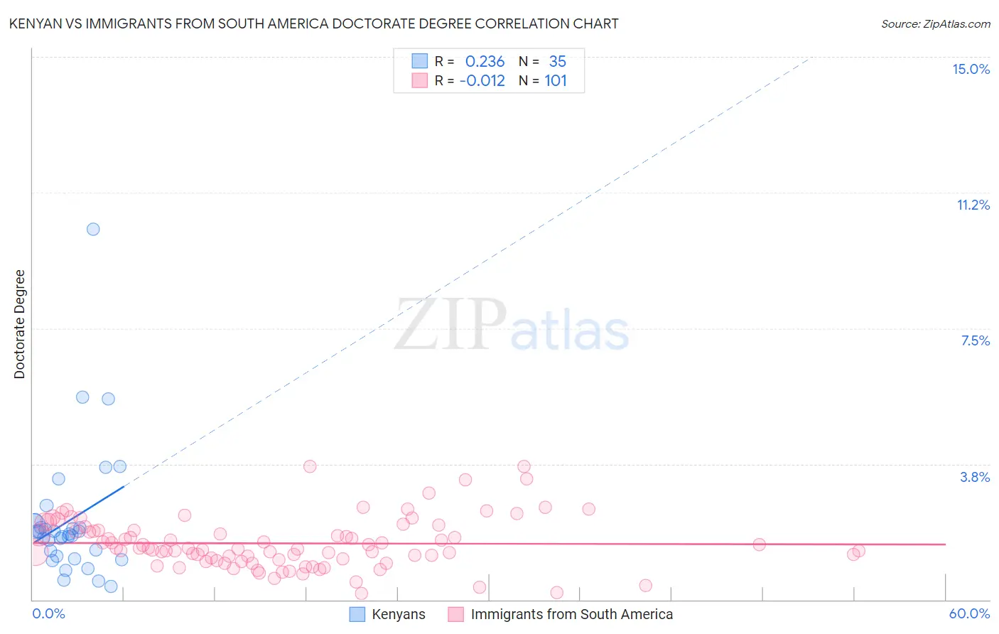 Kenyan vs Immigrants from South America Doctorate Degree