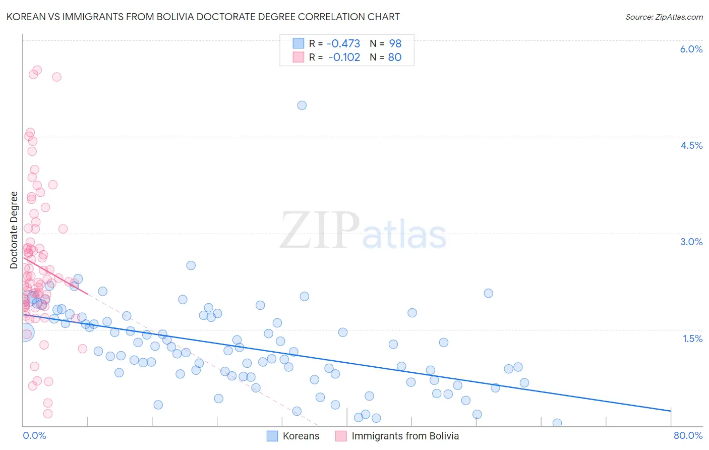 Korean vs Immigrants from Bolivia Doctorate Degree