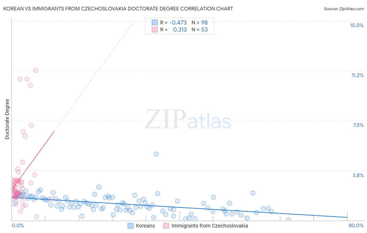 Korean vs Immigrants from Czechoslovakia Doctorate Degree