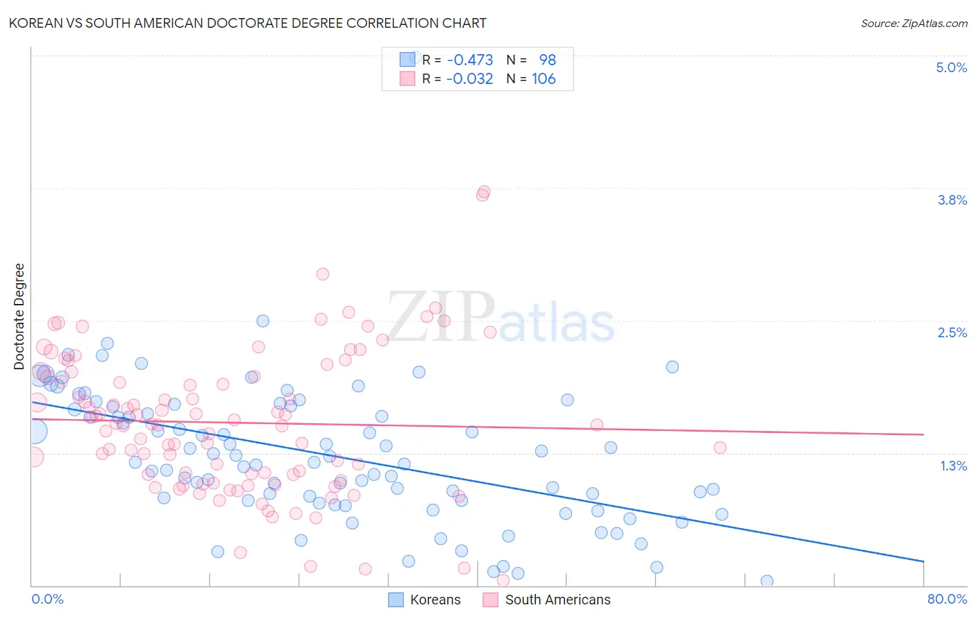 Korean vs South American Doctorate Degree