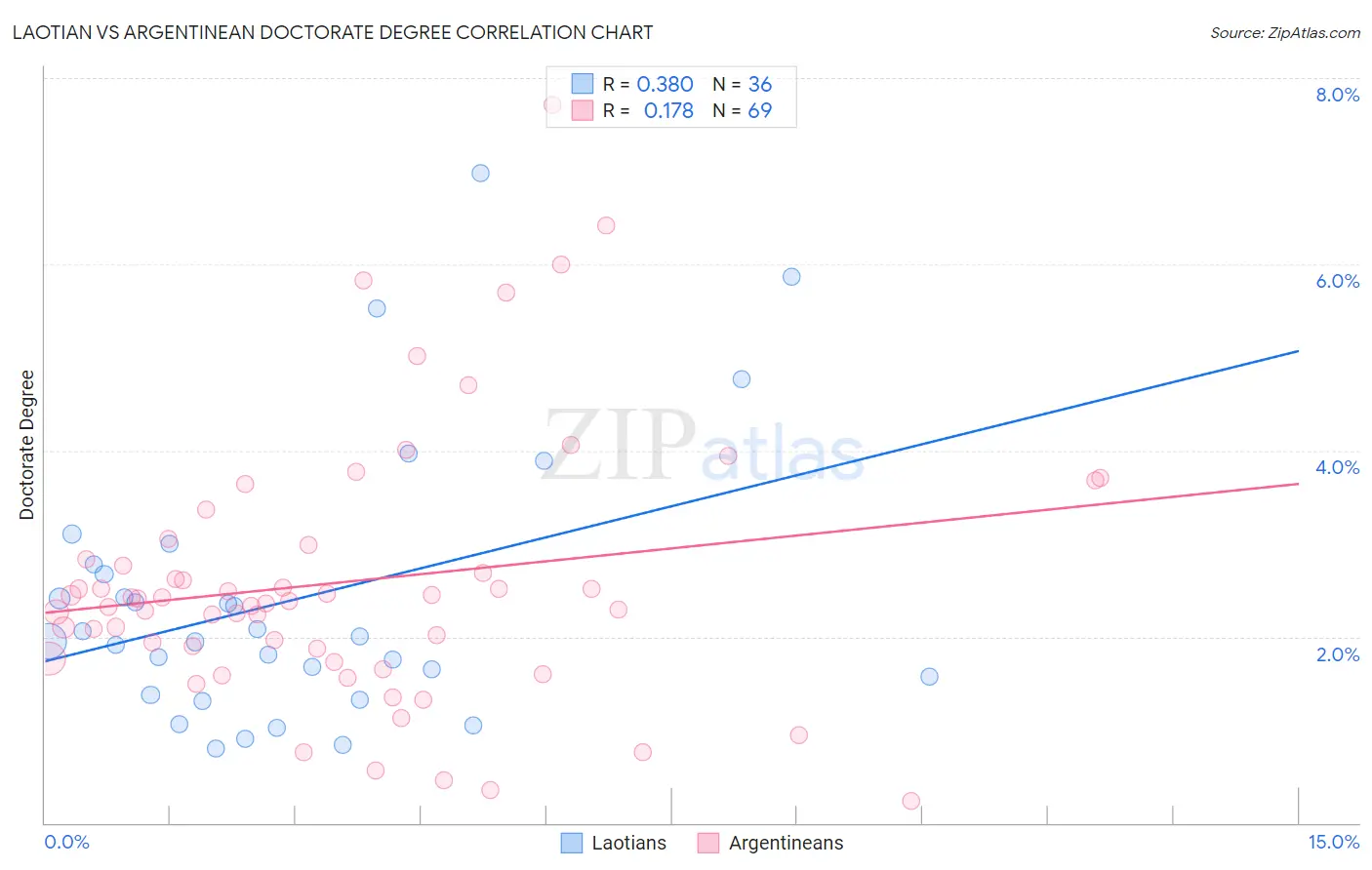 Laotian vs Argentinean Doctorate Degree