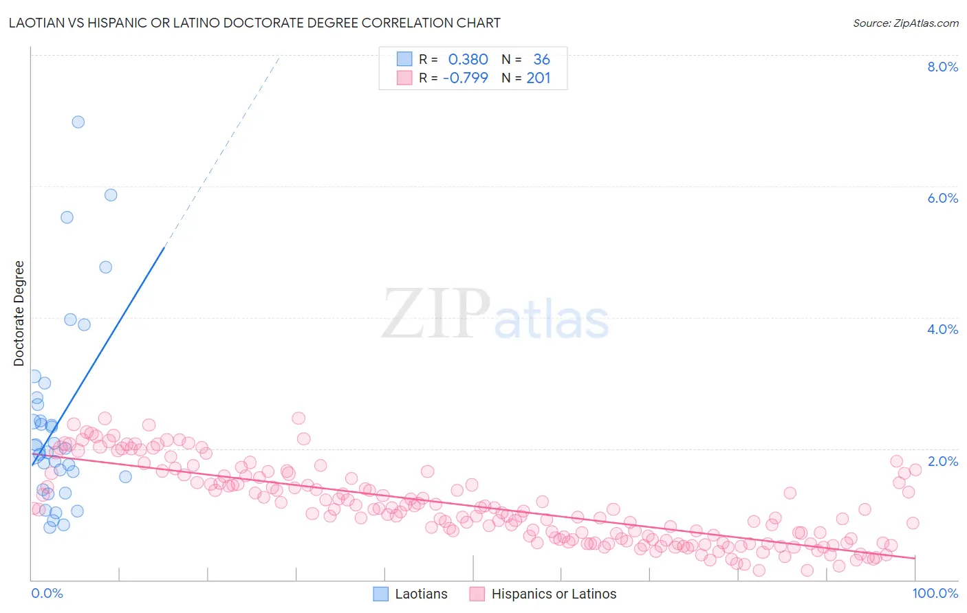 Laotian vs Hispanic or Latino Doctorate Degree