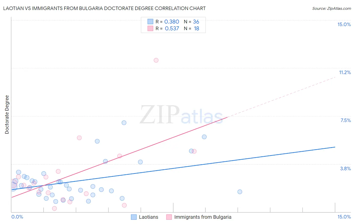 Laotian vs Immigrants from Bulgaria Doctorate Degree