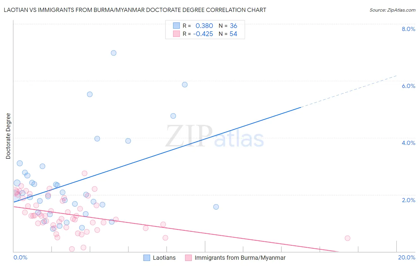 Laotian vs Immigrants from Burma/Myanmar Doctorate Degree