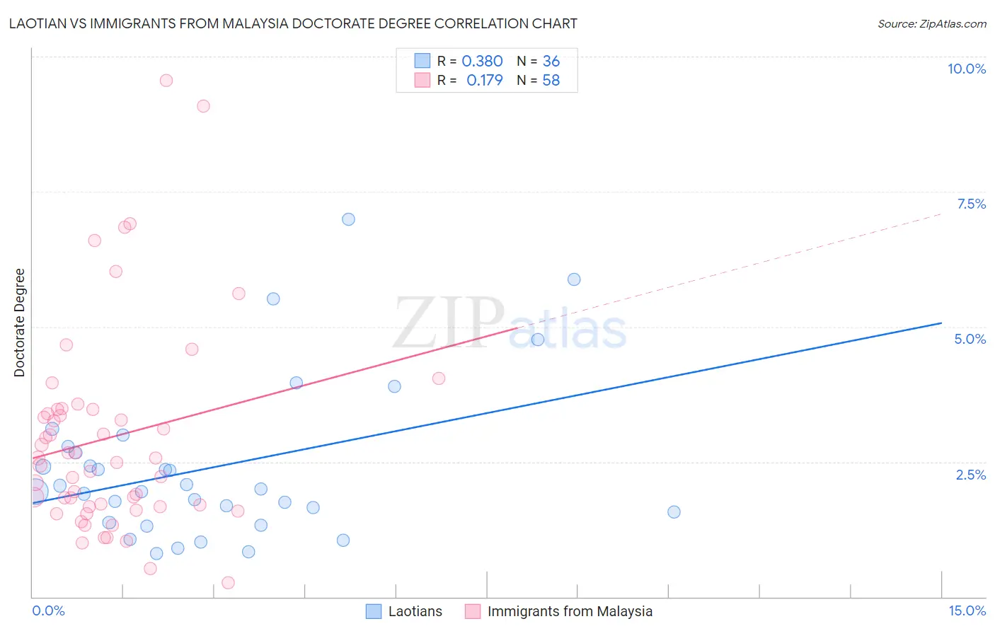 Laotian vs Immigrants from Malaysia Doctorate Degree