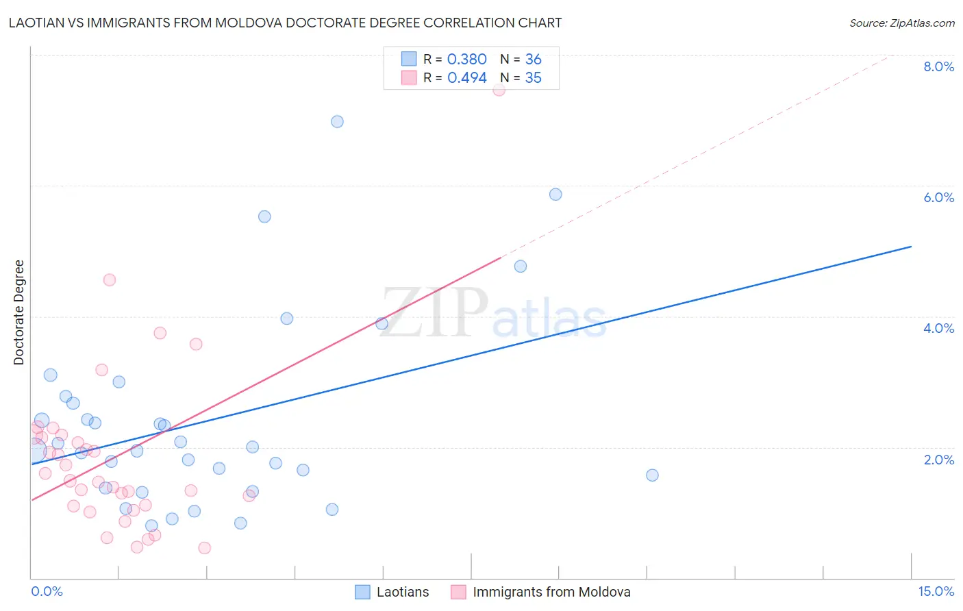 Laotian vs Immigrants from Moldova Doctorate Degree