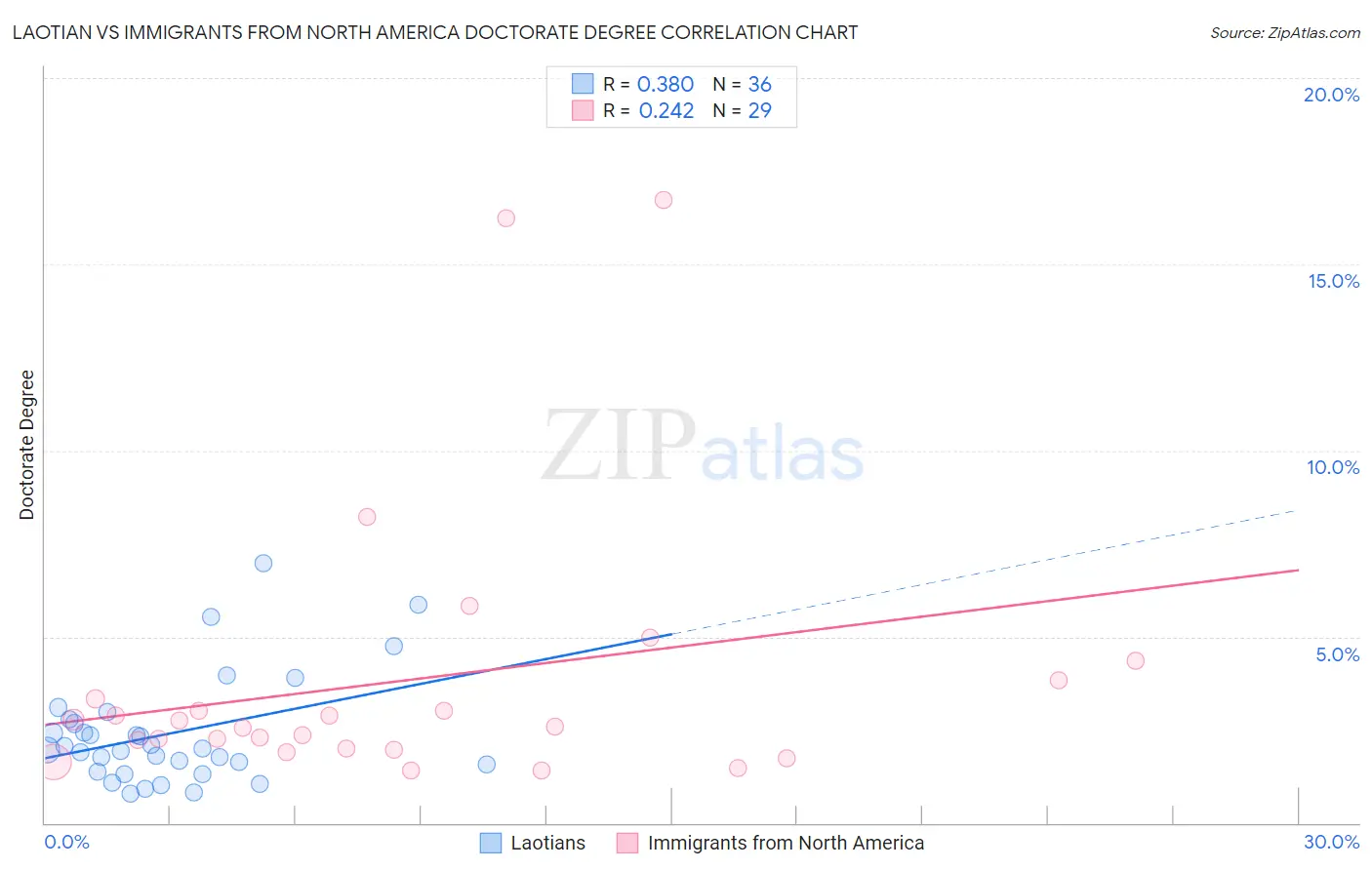 Laotian vs Immigrants from North America Doctorate Degree