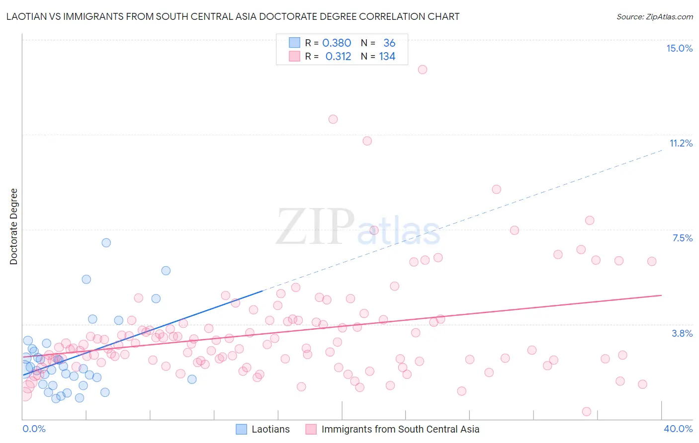 Laotian vs Immigrants from South Central Asia Doctorate Degree