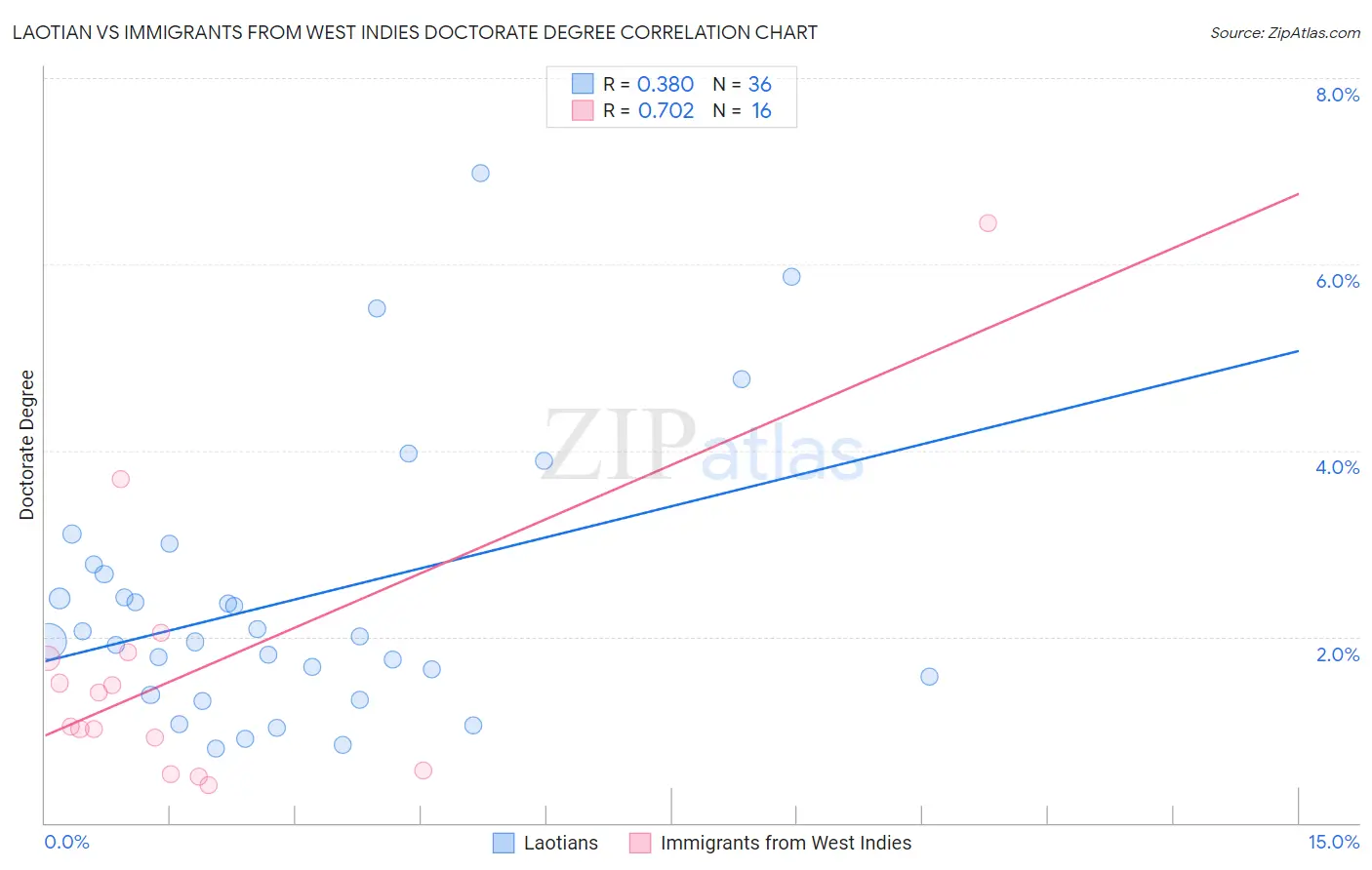 Laotian vs Immigrants from West Indies Doctorate Degree