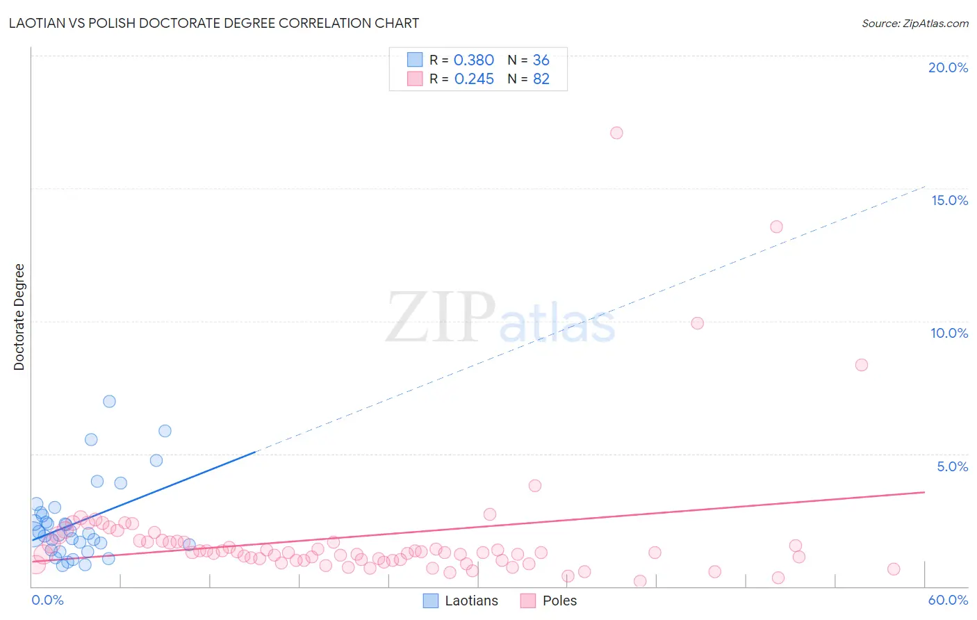 Laotian vs Polish Doctorate Degree