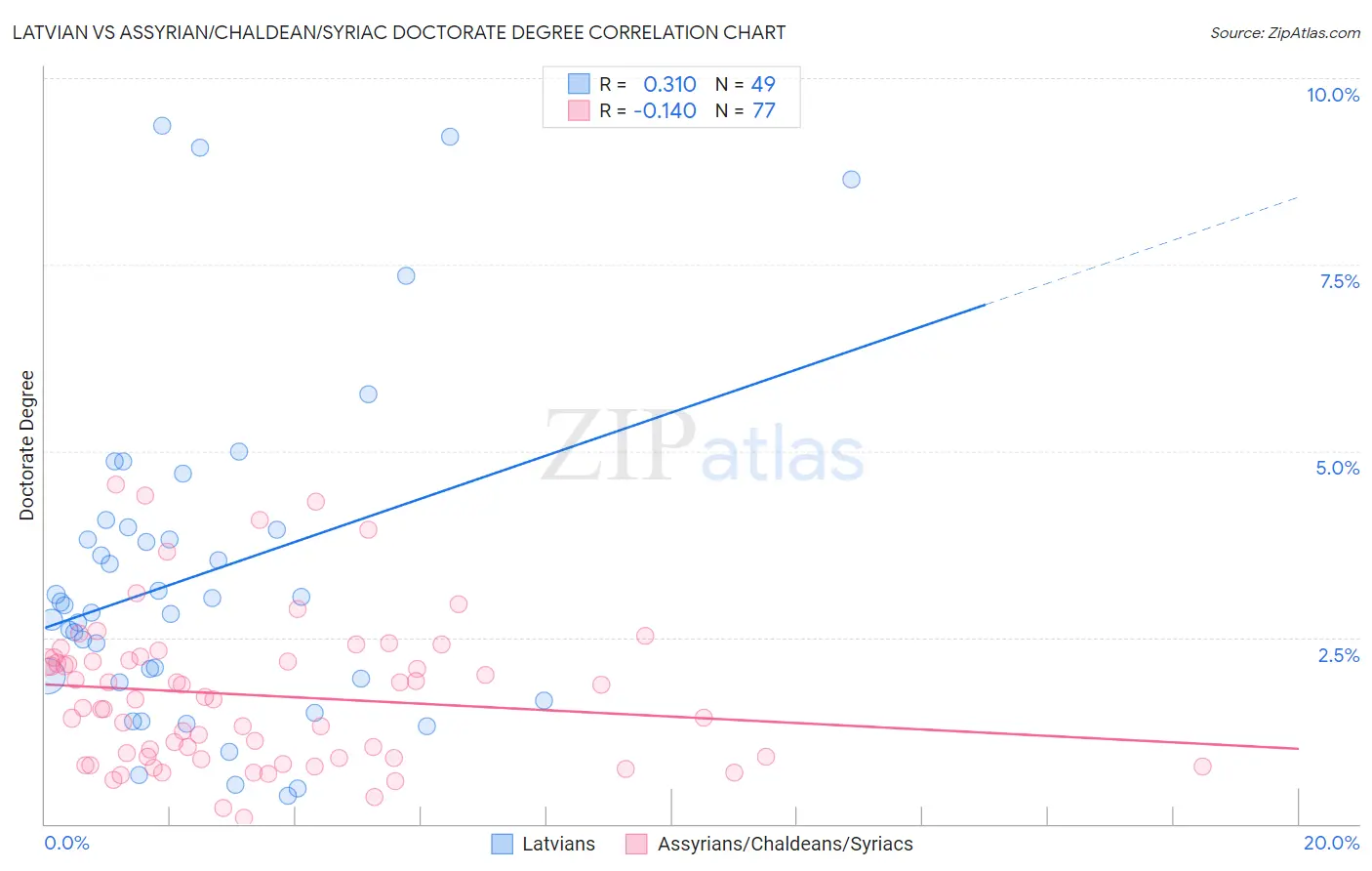 Latvian vs Assyrian/Chaldean/Syriac Doctorate Degree