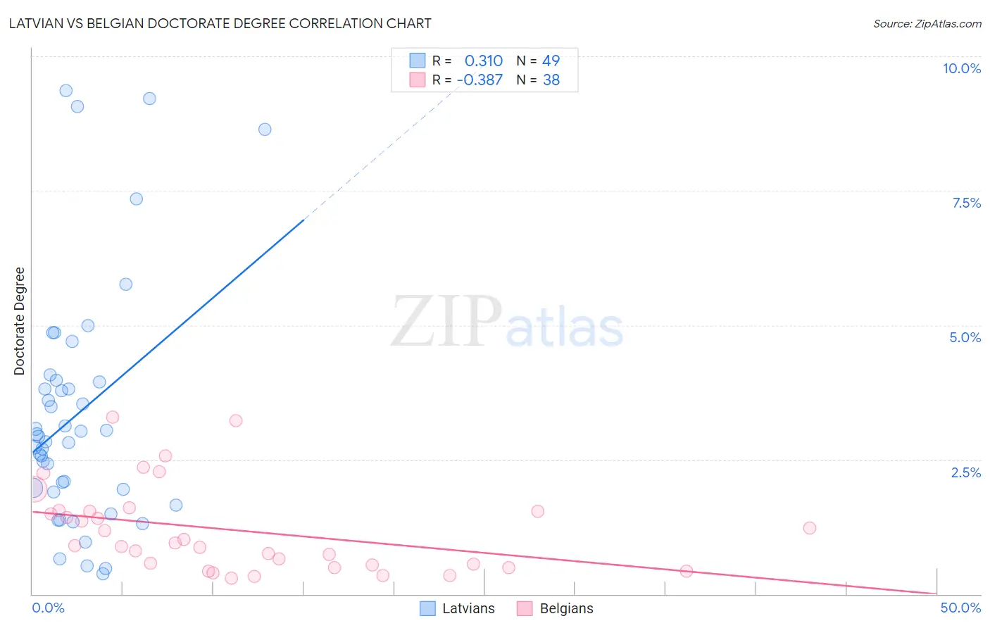 Latvian vs Belgian Doctorate Degree