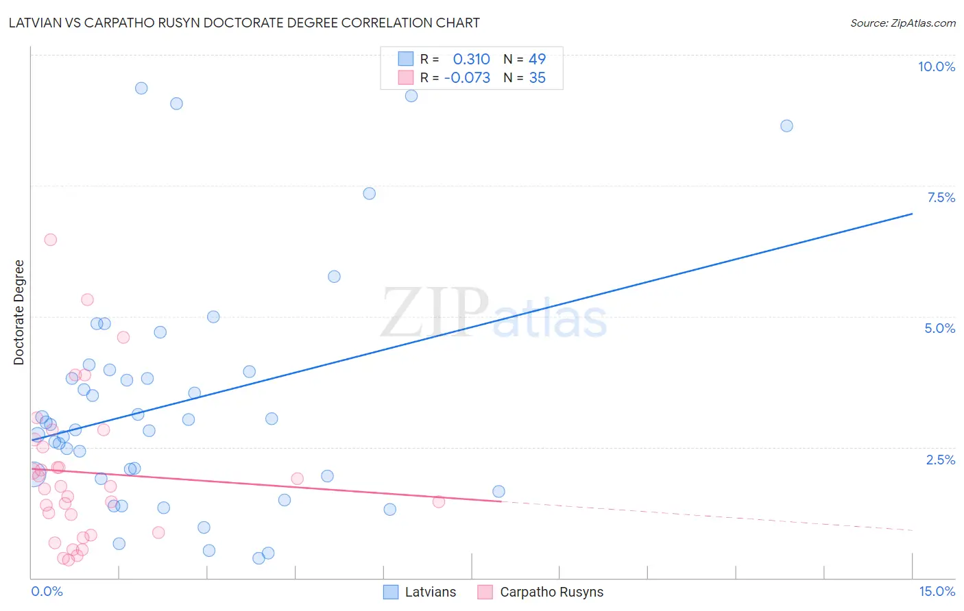 Latvian vs Carpatho Rusyn Doctorate Degree