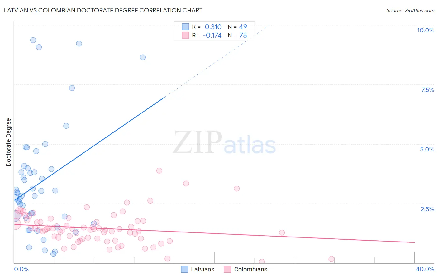 Latvian vs Colombian Doctorate Degree