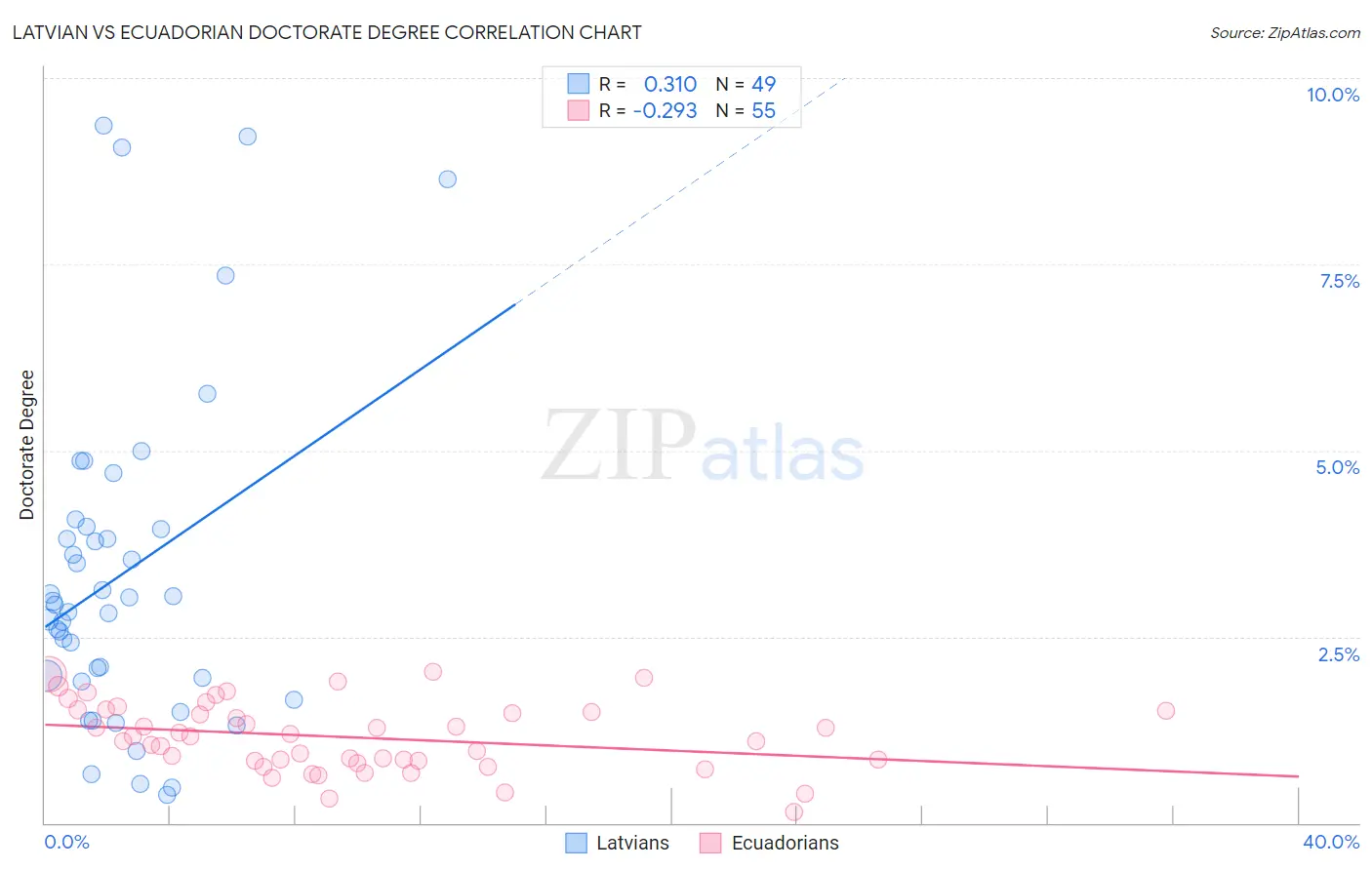 Latvian vs Ecuadorian Doctorate Degree