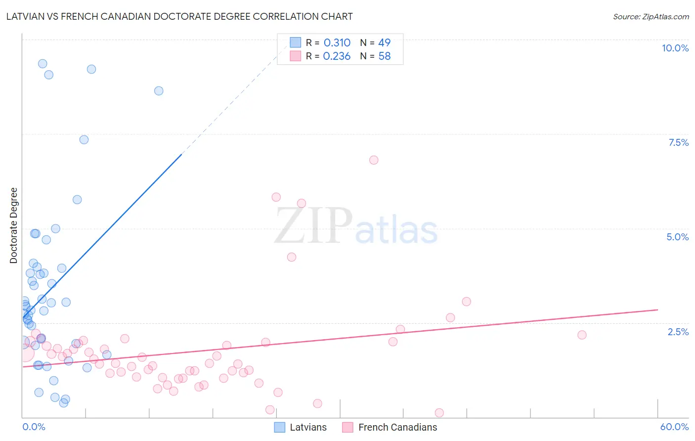 Latvian vs French Canadian Doctorate Degree