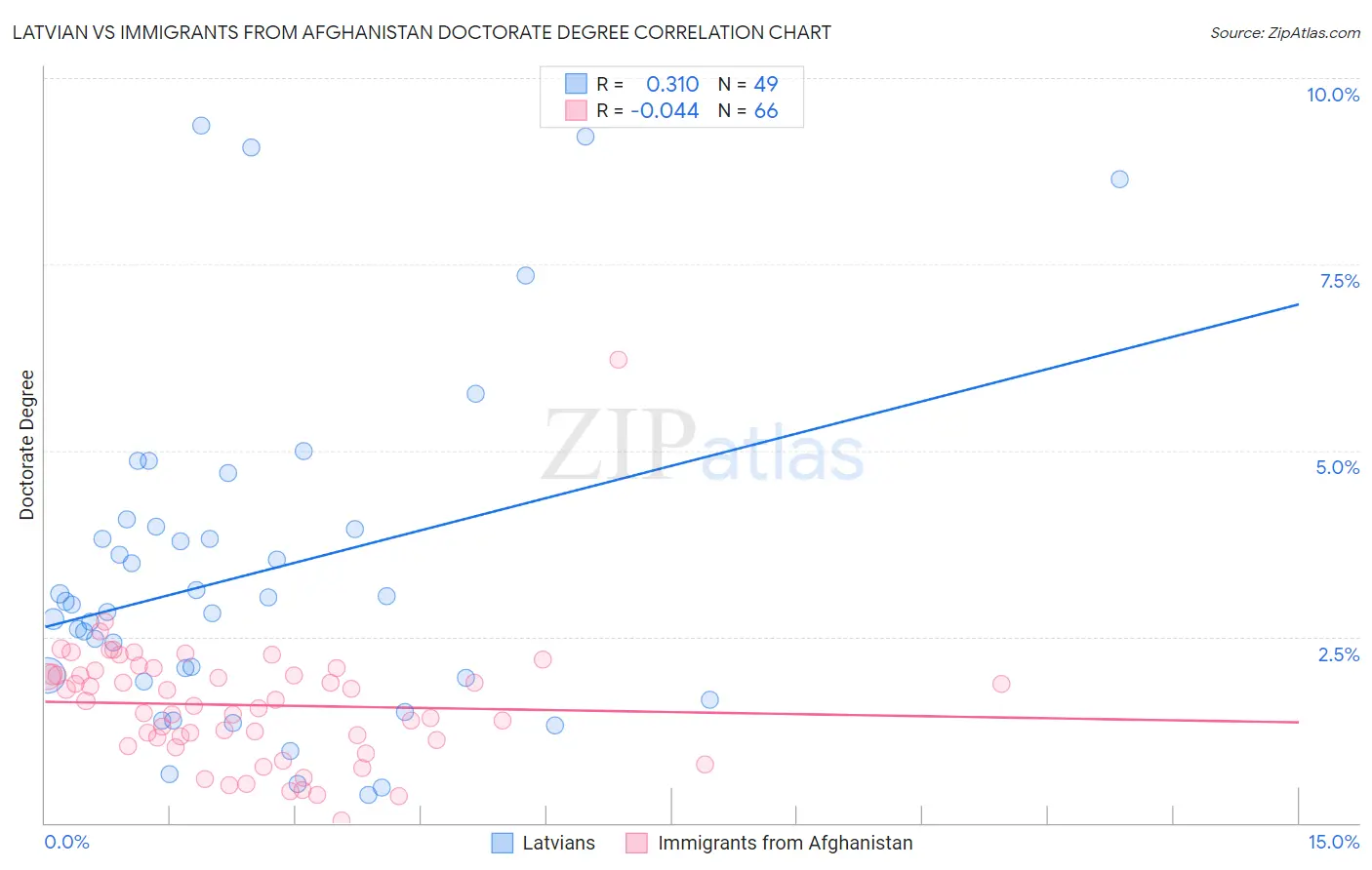 Latvian vs Immigrants from Afghanistan Doctorate Degree