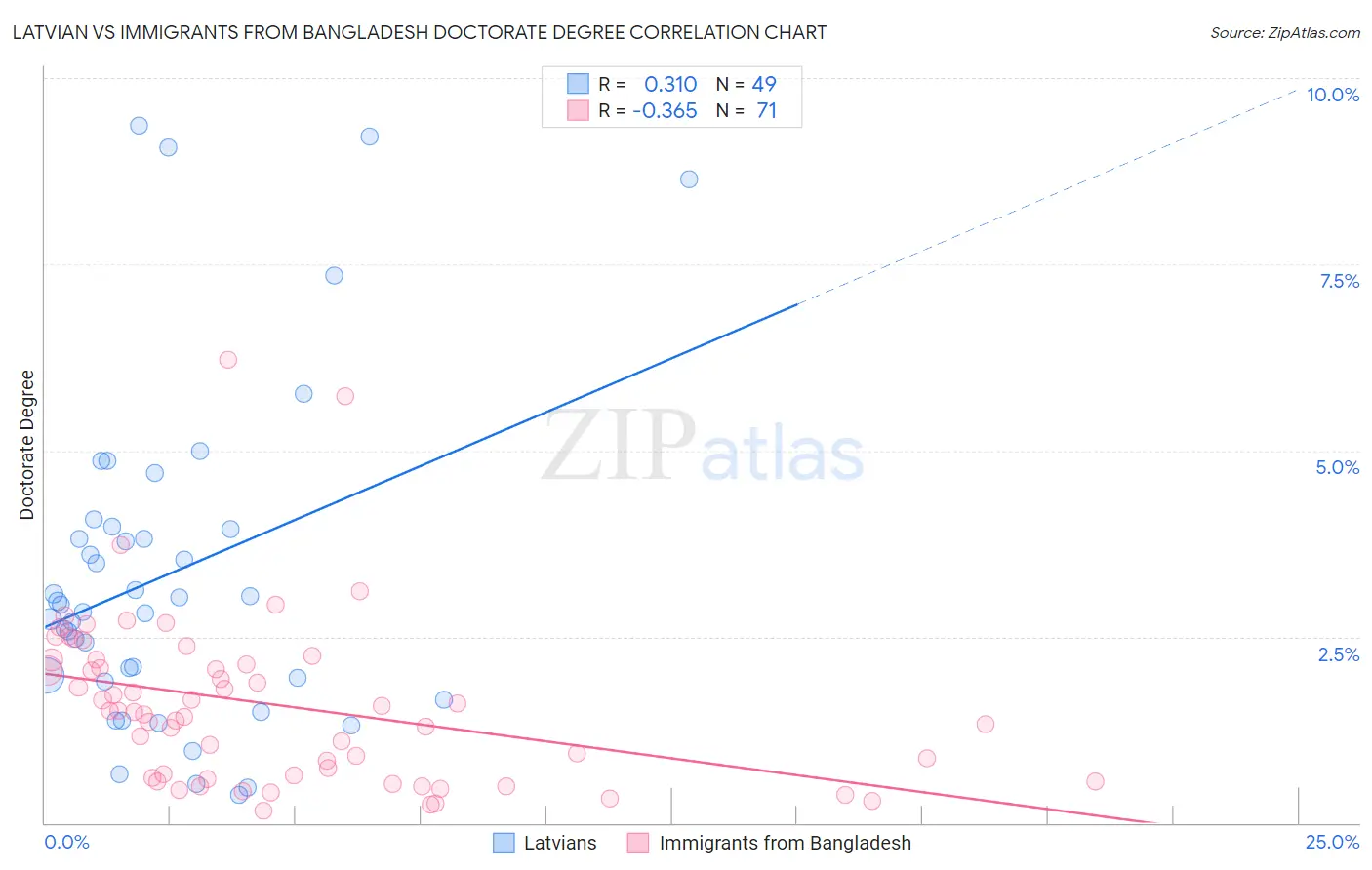 Latvian vs Immigrants from Bangladesh Doctorate Degree